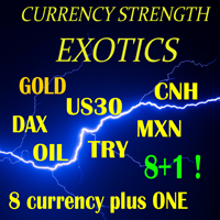Free Download Currency Strength Exotics MT4