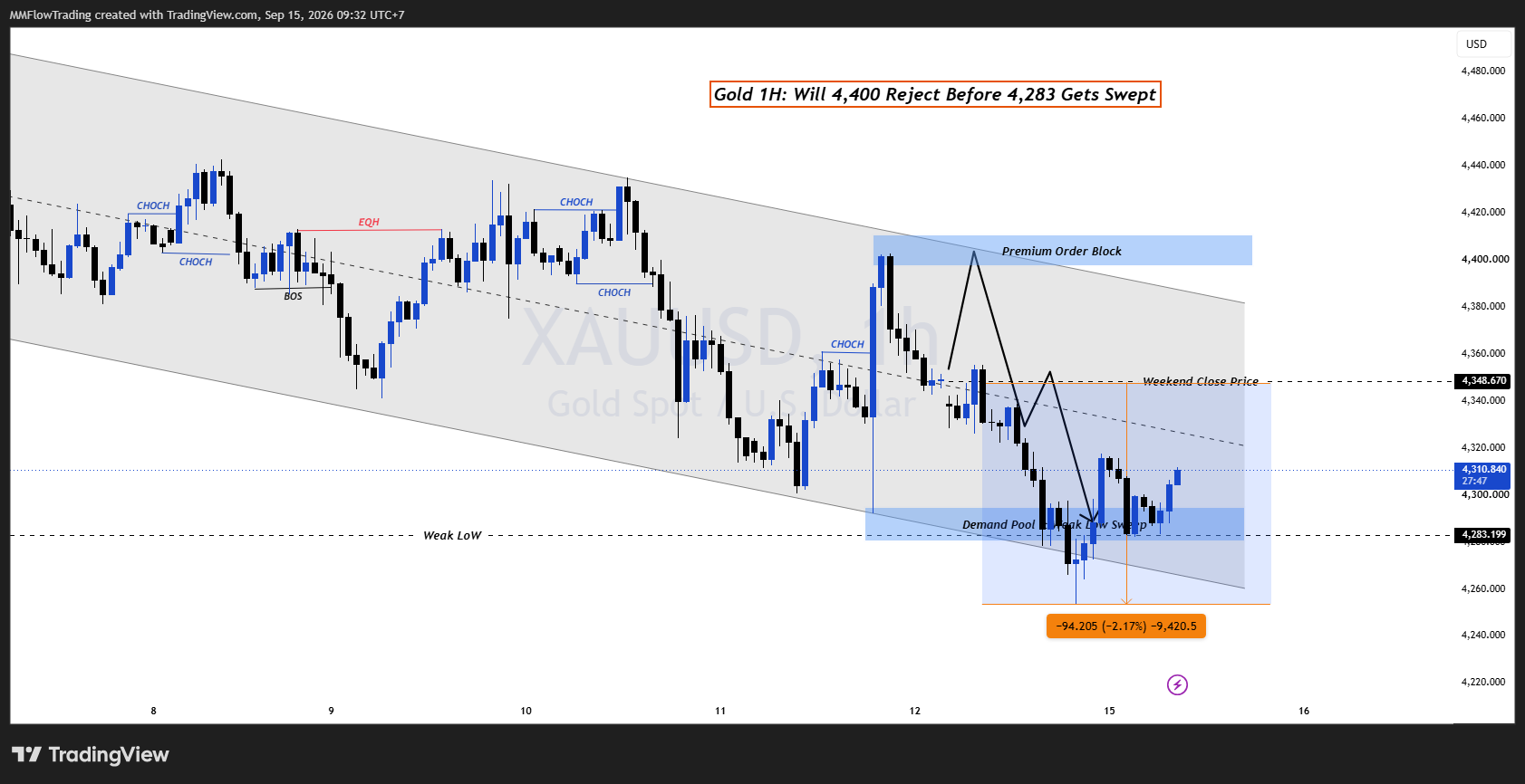 Analisis Gold 1H: Akankah 4,400 Tolak Harga ke 4,283?
