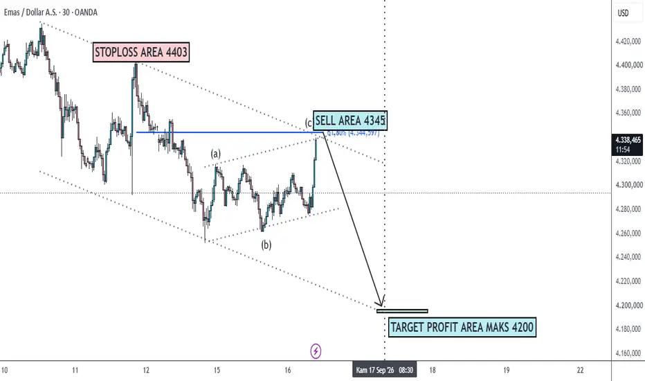 Analisis Emas Hari Ini: Potensi Drop di Fibonacci 61.8%